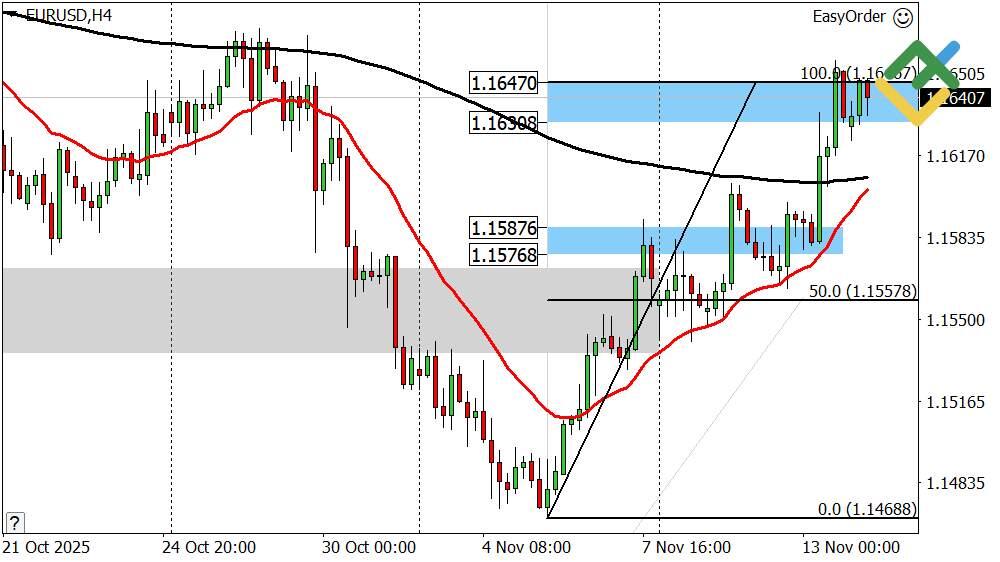 LiteFinance: Perkiraan Euro/Dolar Hari Ini: Analisis EURUSD