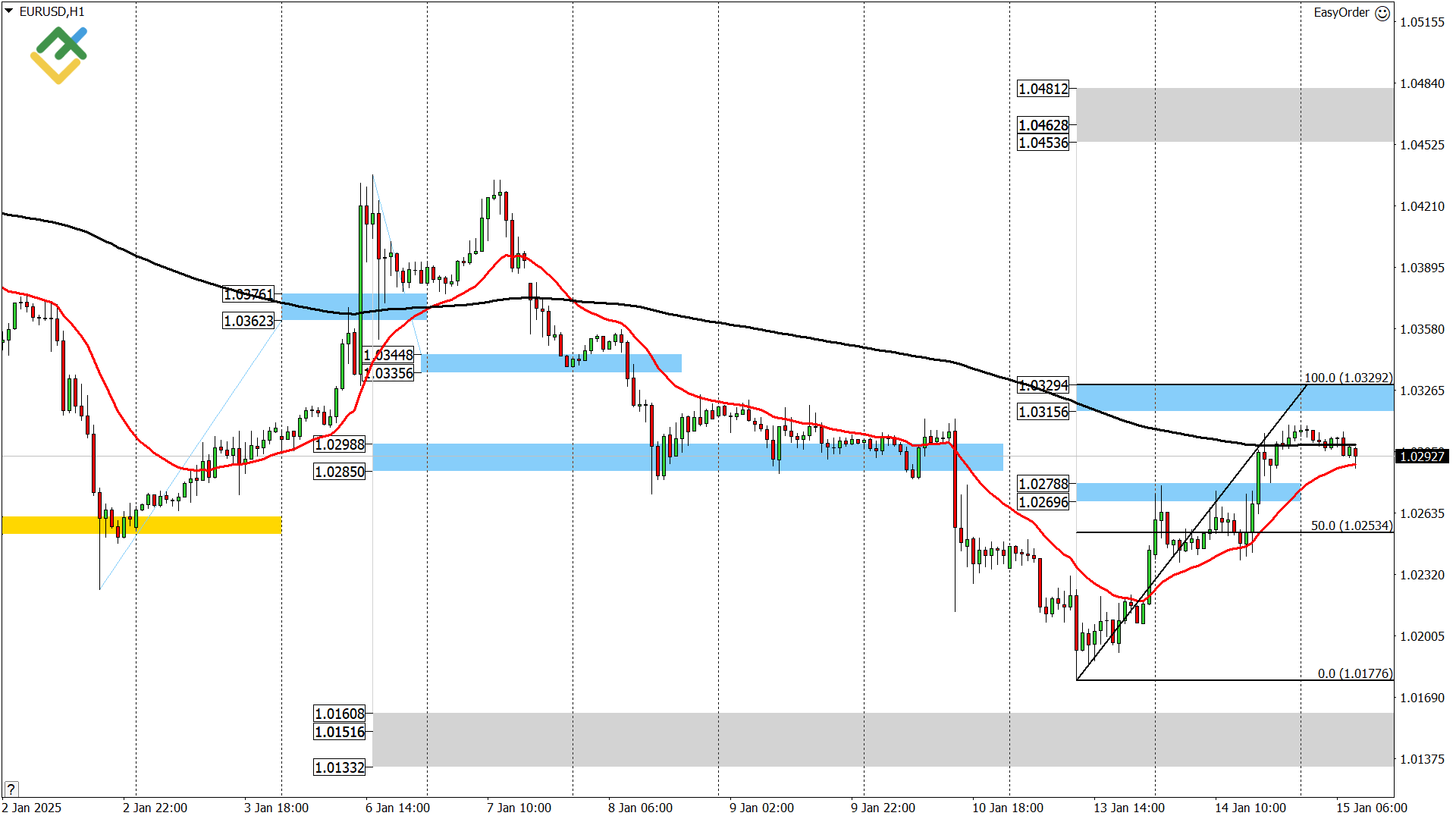 LiteFinance: Perkiraan Euro/Dollar untuk Hari Ini: Analisis EURUSD