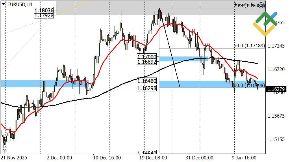 LiteFinance: Perkiraan Euro/Dolar untuk Hari Ini: Analisis EURUSD