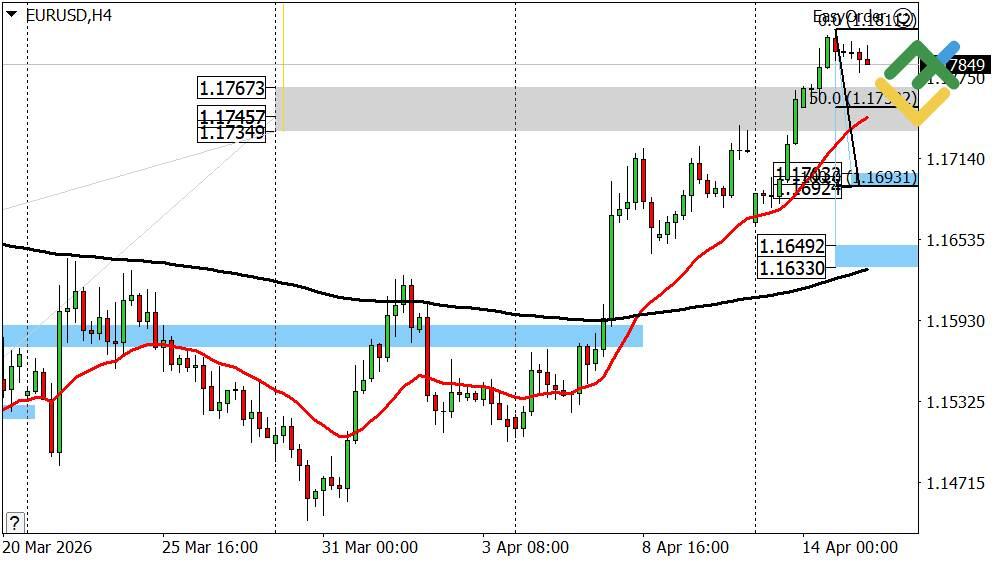 LiteFinance: Perkiraan Euro/Dollar untuk Hari Ini: Analisis EURUSD