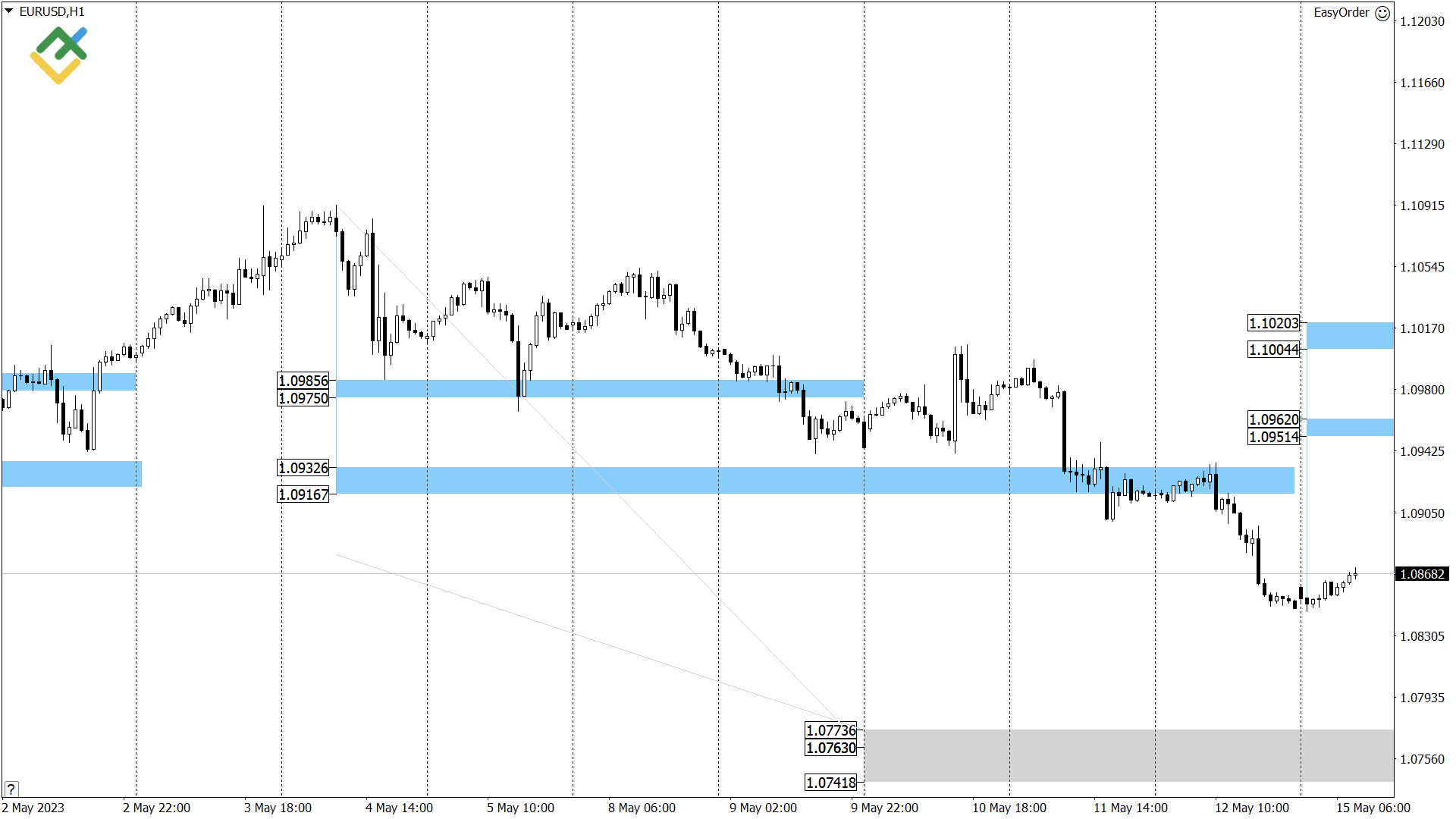 LiteFinance: Технический анализ US Crude, XAUUSD и EURUSD на сегодня (15 мая 2023)