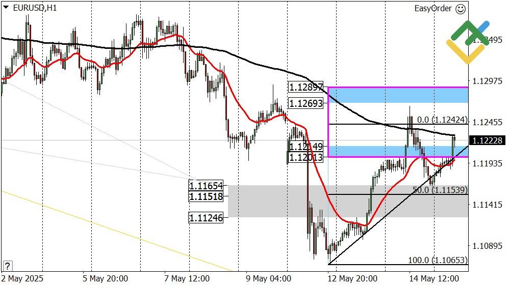 LiteFinance: Perkiraan Euro/Dollar untuk Hari Ini: Analisis EURUSD