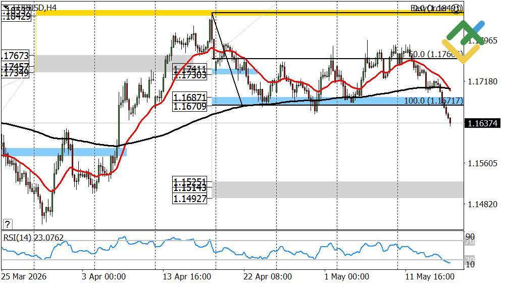 LiteFinance: Euro/Dollar Forecast for Today: EURUSD Analysis