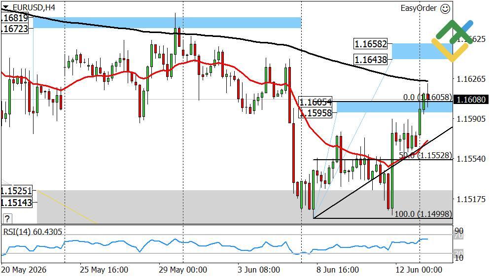 LiteFinance: Dự báo Euro/Đô la hôm nay: Phân tích EURUSD