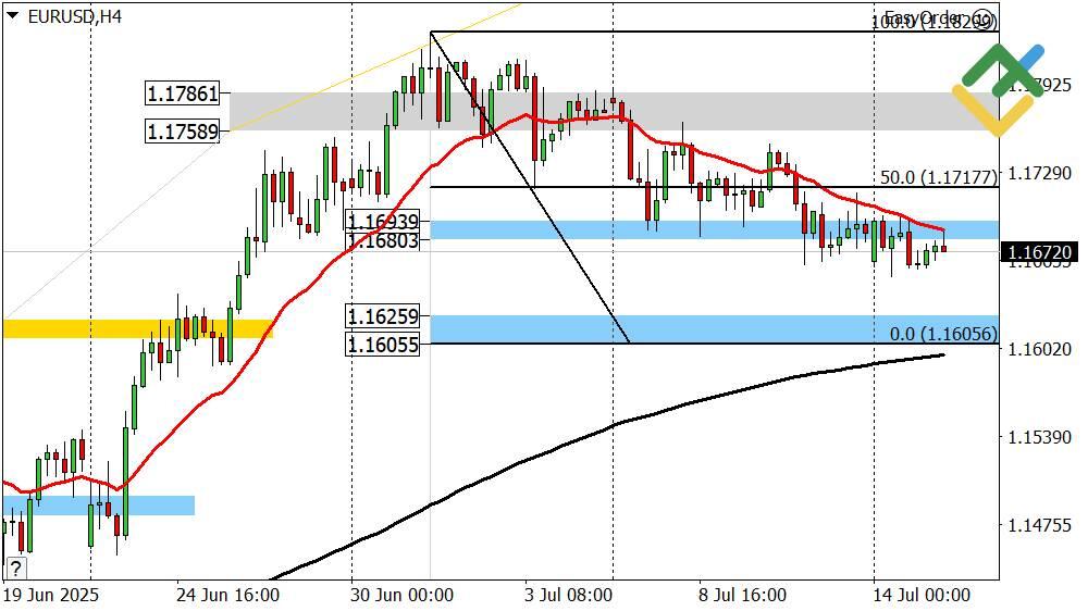 LiteFinance: Perkiraan Euro/Dollar Hari Ini: Analisis EURUSD