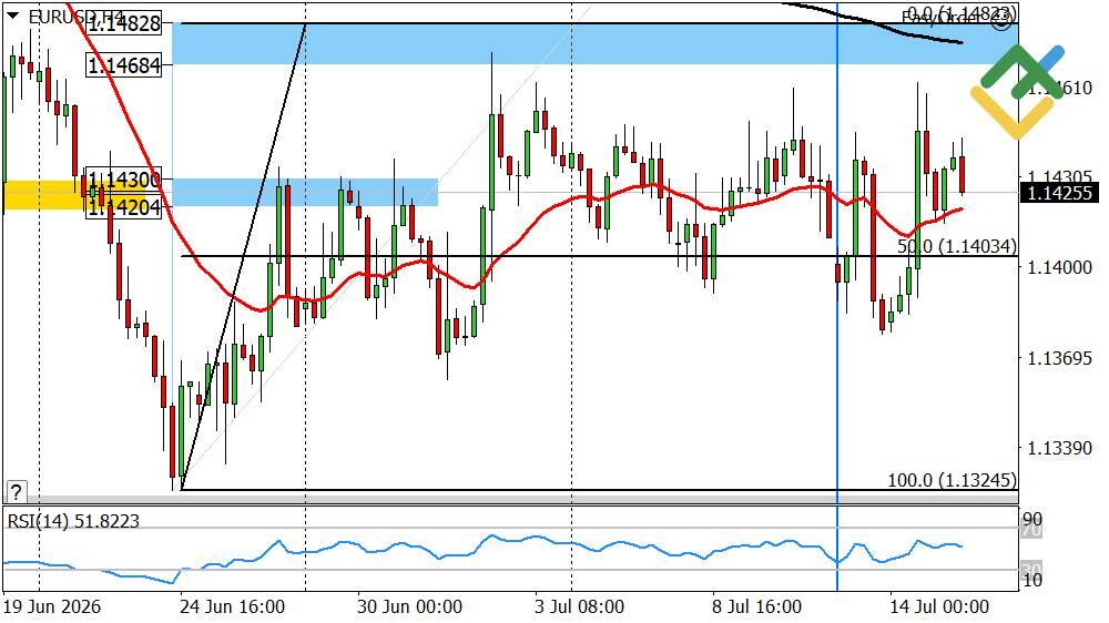 LiteFinance: Perkiraan Euro/Dolar Hari Ini: Analisis EURUSD