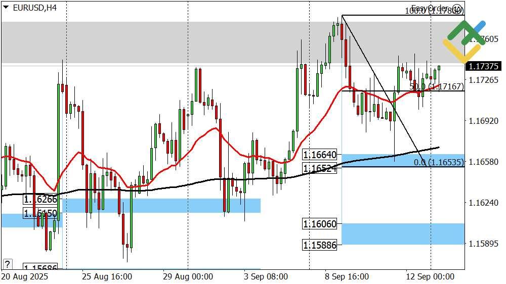 LiteFinance: Perkiraan Euro/Dollar untuk Hari Ini: Analisis EURUSD
