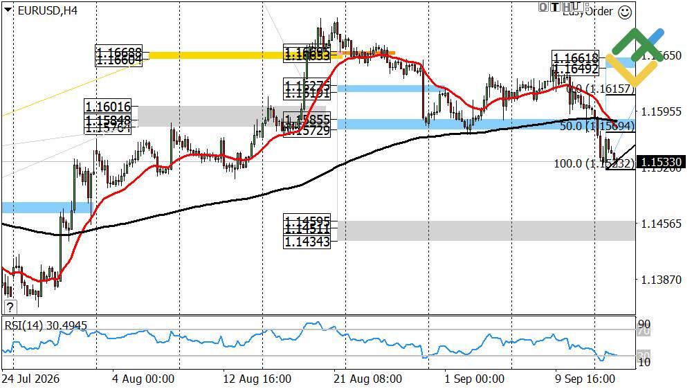 LiteFinance: Perkiraan Euro/Dolar untuk Hari Ini: Analisis EURUSD