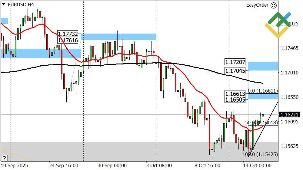 LiteFinance: Perkiraan Euro/Dollar Hari Ini: Analisis EUR/USD