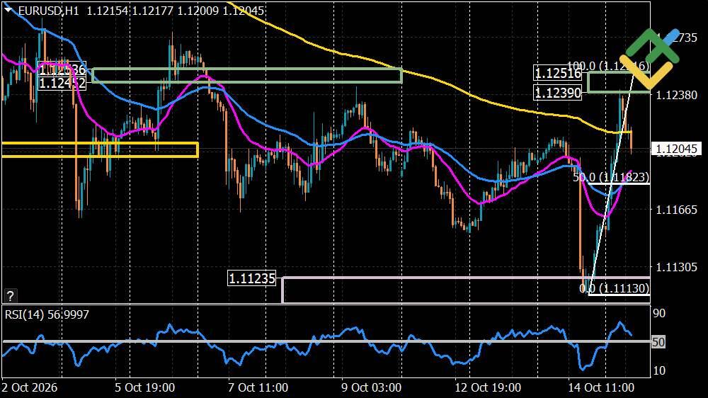 LiteFinance: Perkiraan Euro/Dolar untuk Hari Ini: Analisis EURUSD