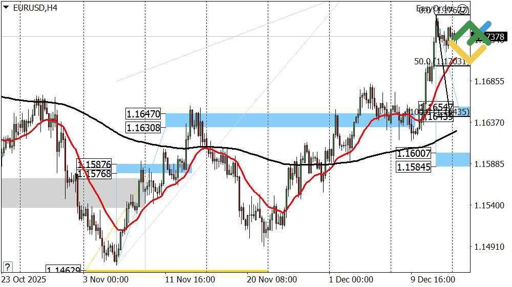 LiteFinance: Perkiraan Euro/Dolar untuk Hari Ini: Analisis EURUSD