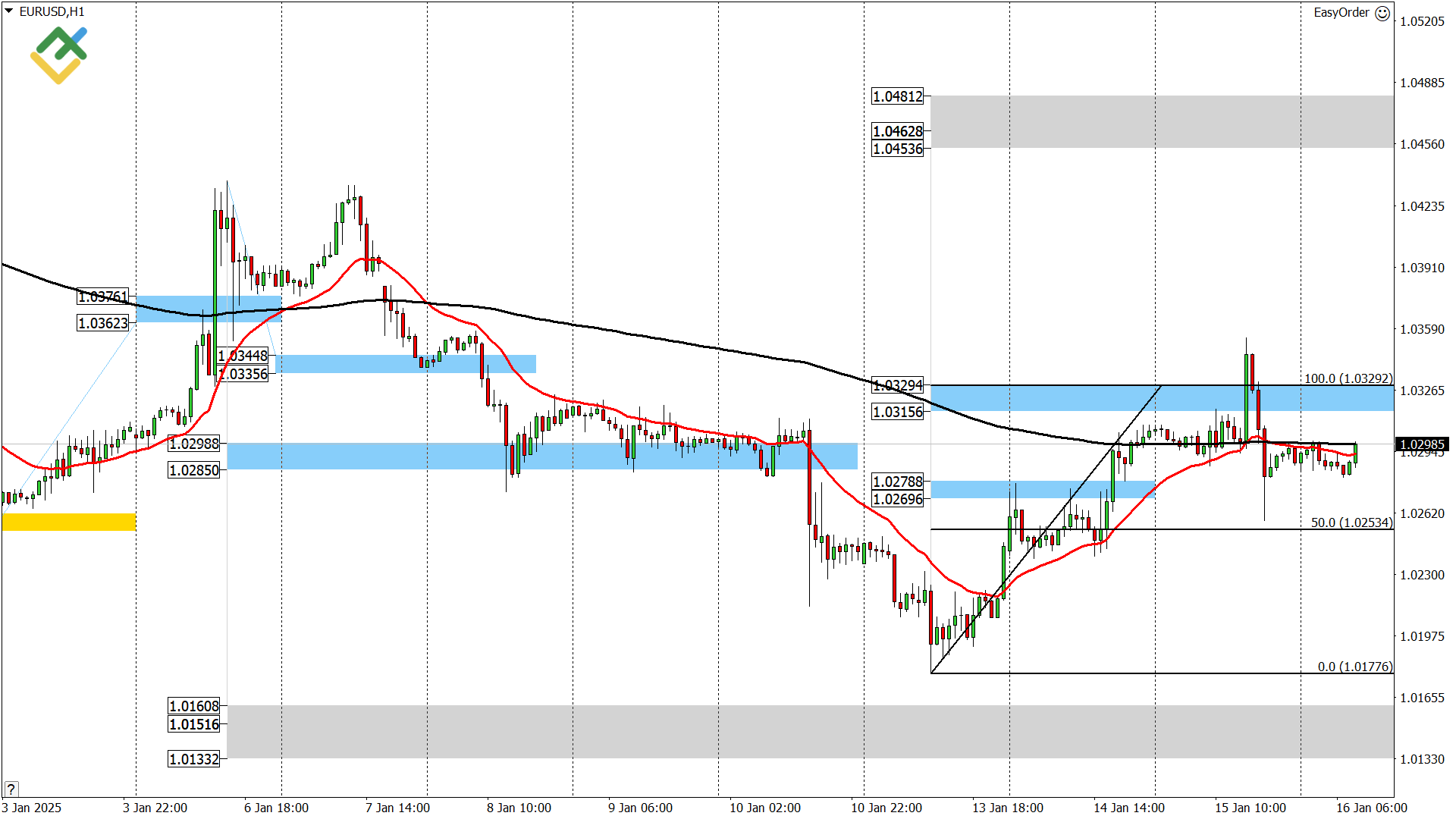 LiteFinance: Perkiraan Euro/Dolar untuk Hari Ini: Analisis EURUSD