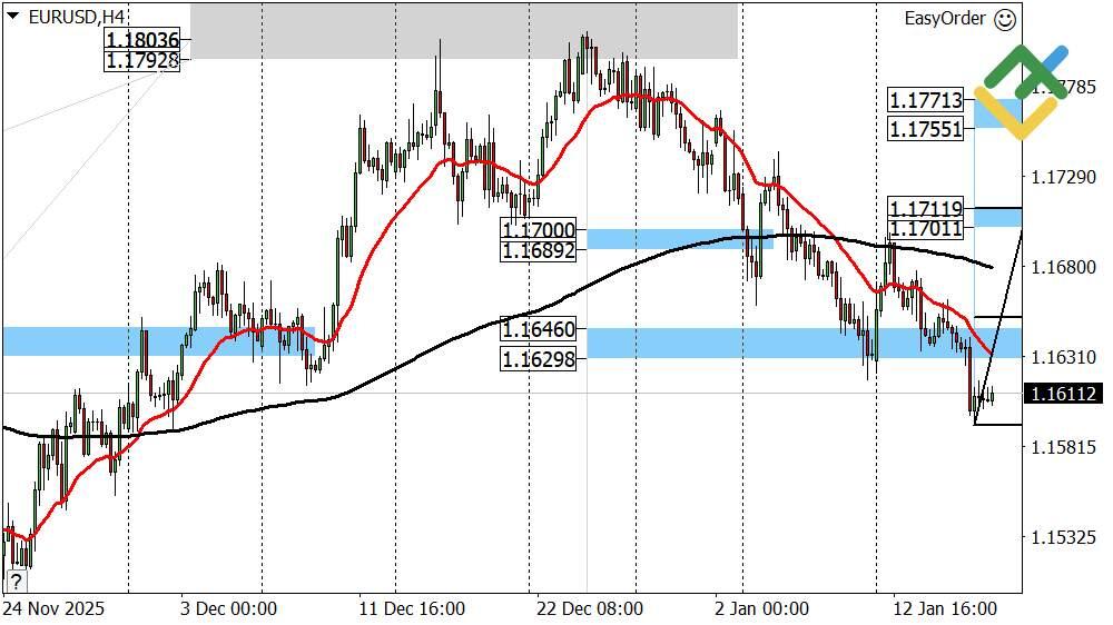 LiteFinance: Perkiraan Euro/Dolar Hari Ini: Analisis EURUSD