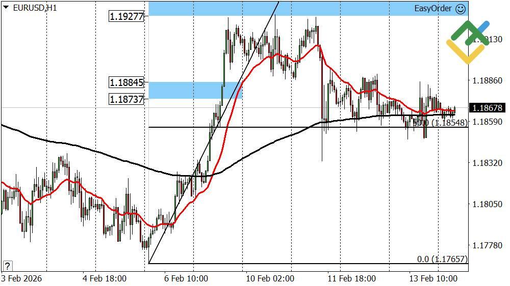 LiteFinance: Perkiraan Euro/Dolar untuk Hari Ini: Analisis EURUSD