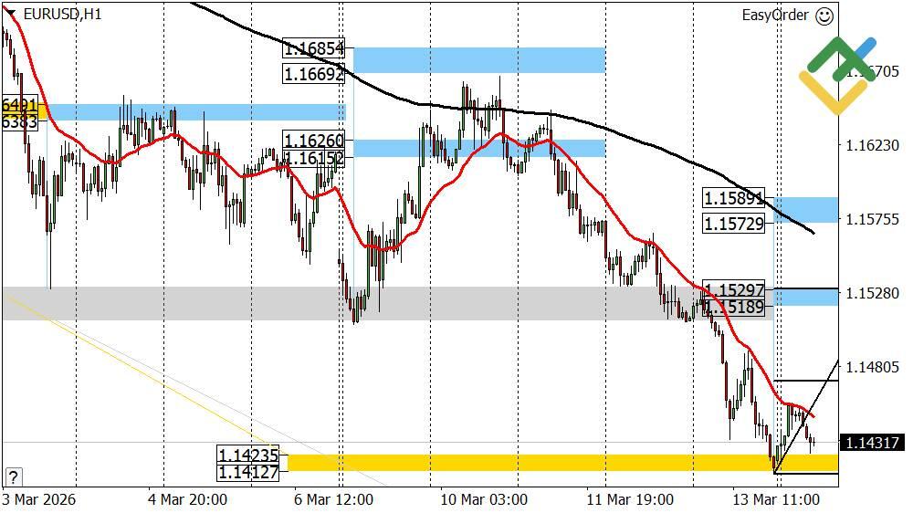 LiteFinance: Perkiraan Euro/Dolar Hari Ini: Analisis EURUSD