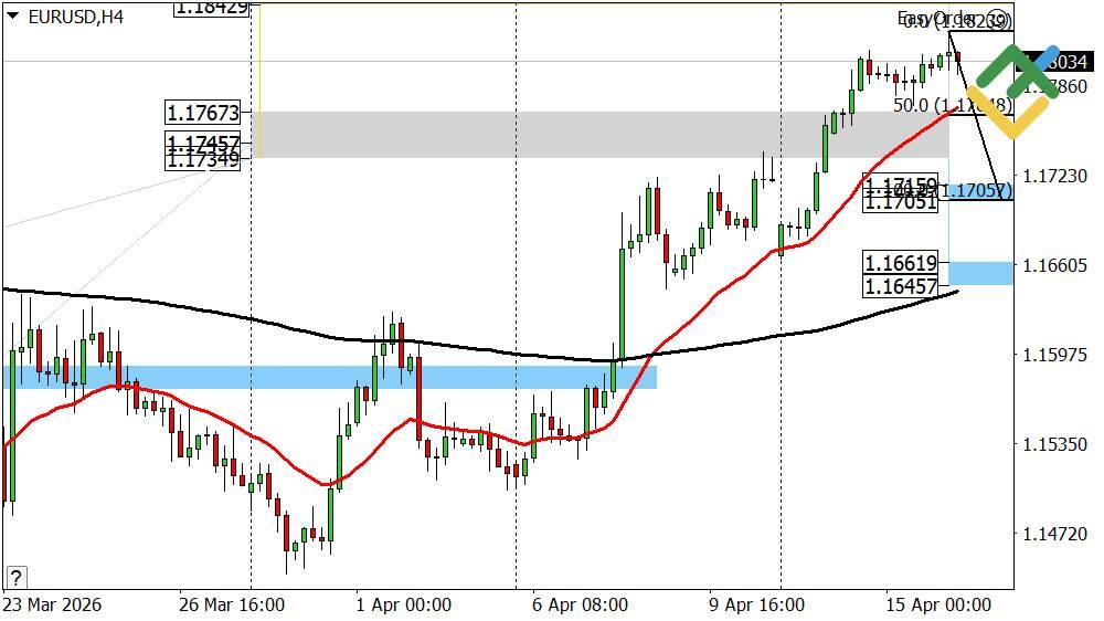 LiteFinance: توقُّعات سعر اليورو مقابل الدولار لليوم: تحليل زوج EURUSD