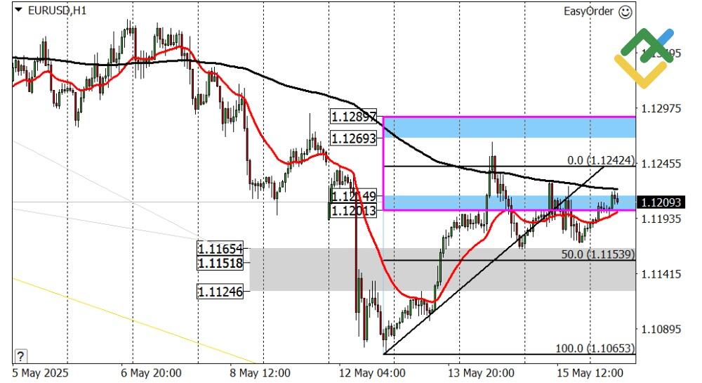 LiteFinance: Perkiraan Euro/Dollar untuk Hari Ini: Analisis EURUSD