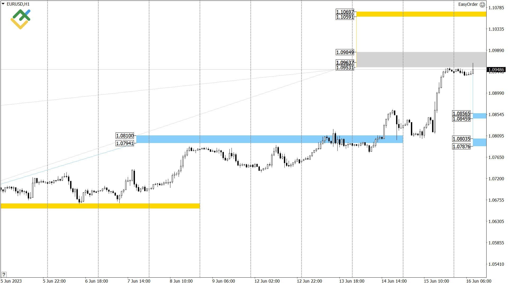Технический анализ US Crude, XAUUSD и EURUSD на сегодня (16 июня 2023)