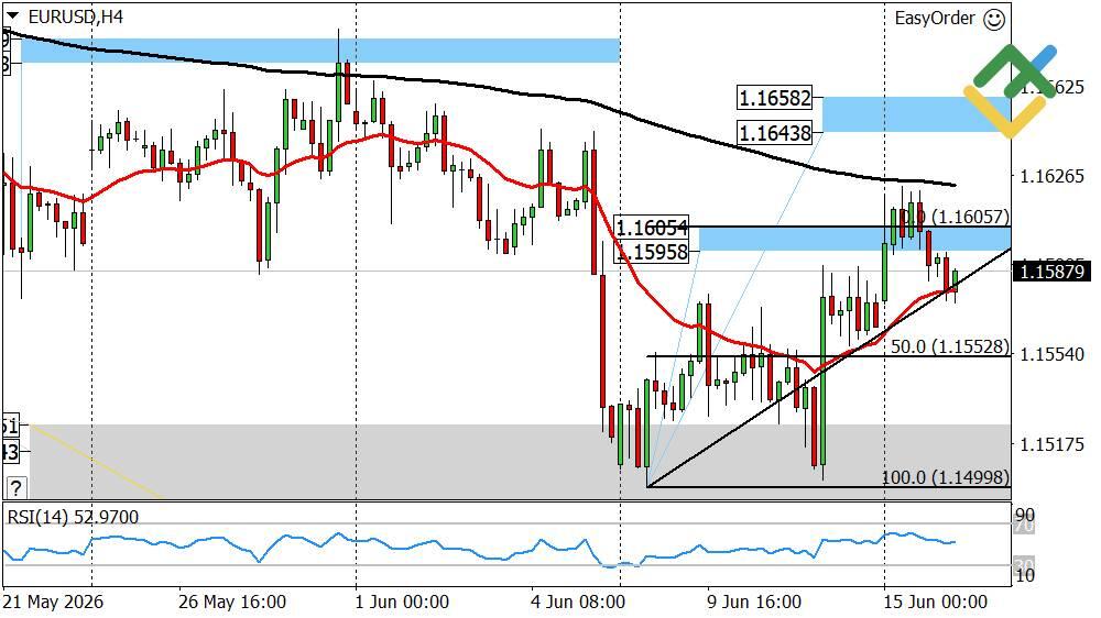 LiteFinance: Perkiraan Euro/Dolar Hari Ini: Analisis EURUSD
