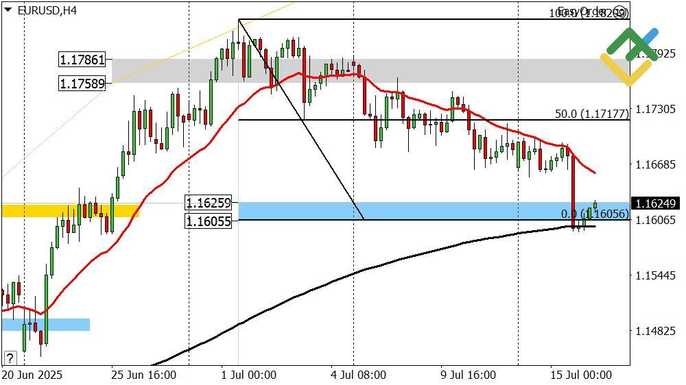 LiteFinance: Perkiraan Euro/Dollar Hari Ini: Analisis EURUSD