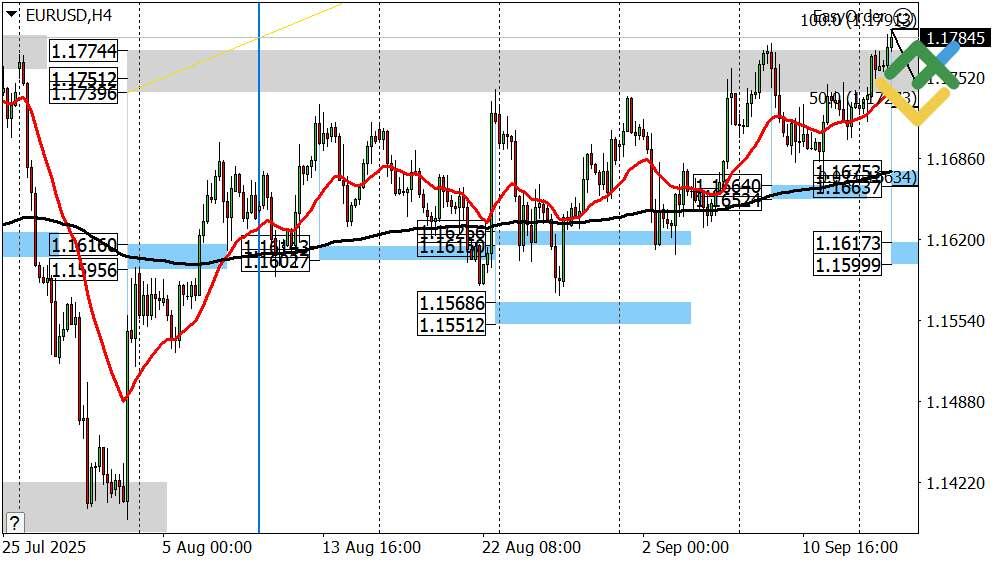 LiteFinance: Perkiraan Euro/Dollar untuk Hari Ini: Analisis EURUSD