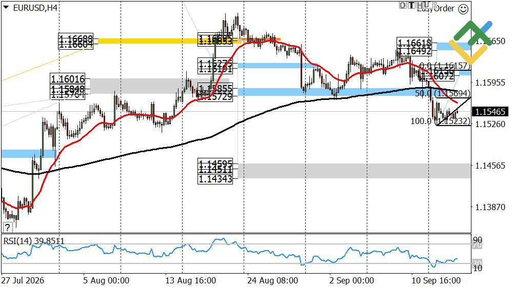 LiteFinance: Perkiraan Euro/Dolar untuk Hari Ini: Analisis EURUSD