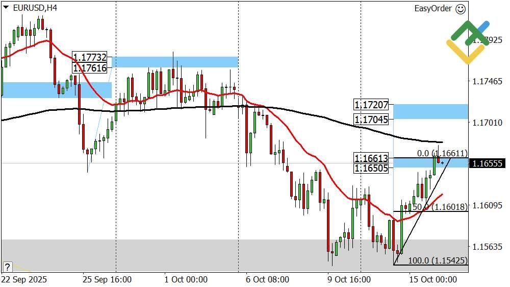 LiteFinance: Perkiraan Euro/Dollar Hari Ini: Analisis EUR/USD