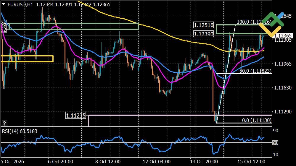 LiteFinance: Perkiraan Euro/Dolar untuk Hari Ini: Analisis EURUSD
