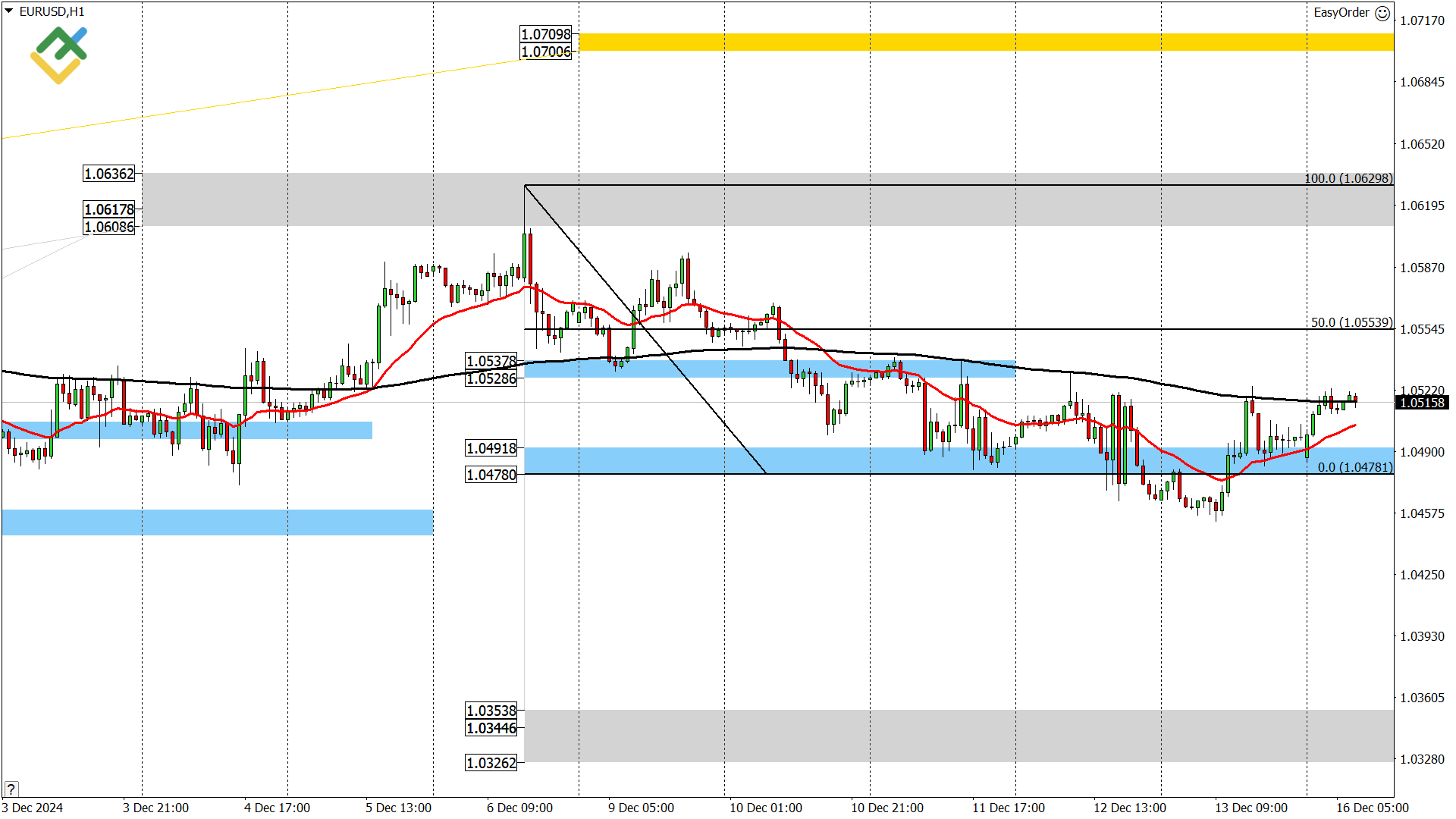 LiteFinance: Perkiraan Euro/Dollar untuk Hari Ini: Analisis EURUSD