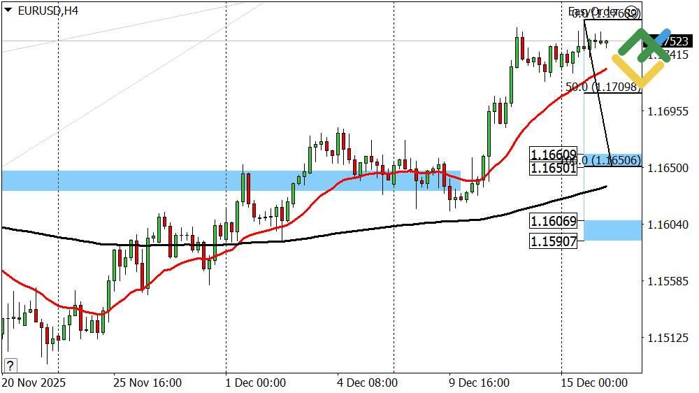 LiteFinance: Perkiraan Euro/Dolar untuk Hari Ini: Analisis EURUSD