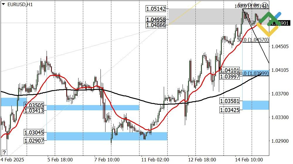 LiteFinance: Perkiraan Euro/Dollar untuk Hari Ini: Analisis EURUSD