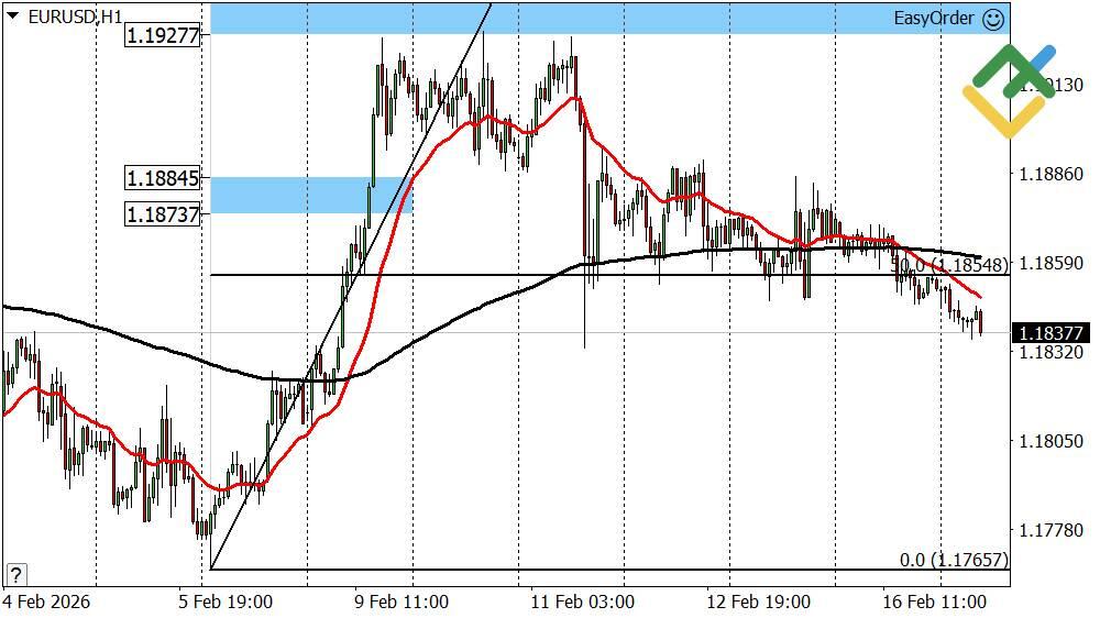 LiteFinance: Perkiraan Euro/Dollar Hari Ini: Analisis EURUSD