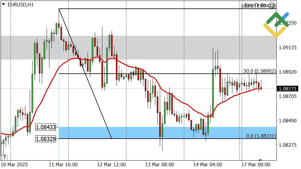 LiteFinance: Perkiraan Euro/Dollar untuk Hari Ini: Analisis EURUSD