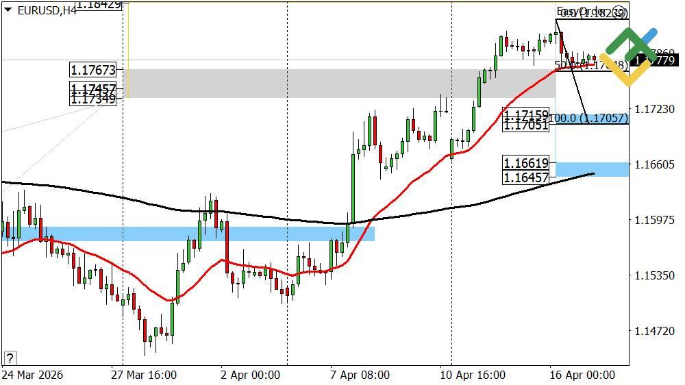 LiteFinance: Ramalan hari ini untuk EURUSD: Analisis EURUSD