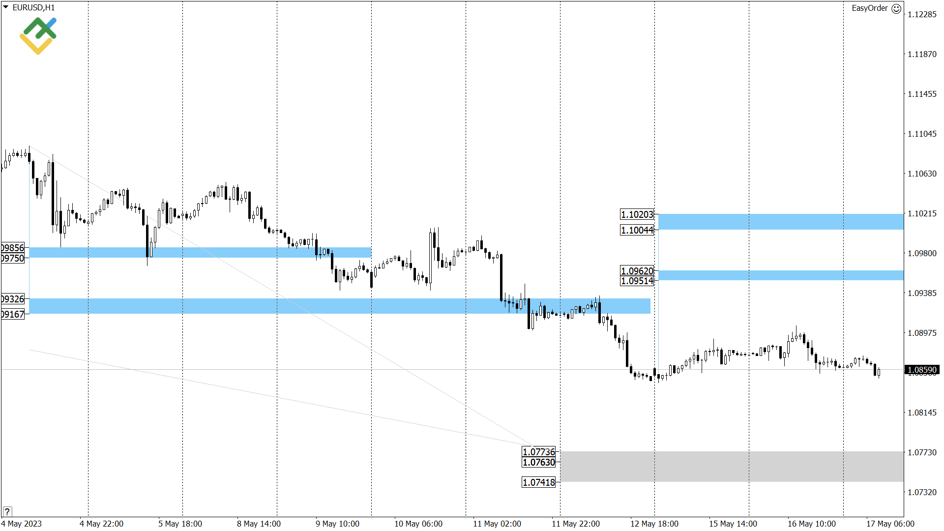 Технический анализ US Crude, XAUUSD и EURUSD на сегодня (17 мая 2023)