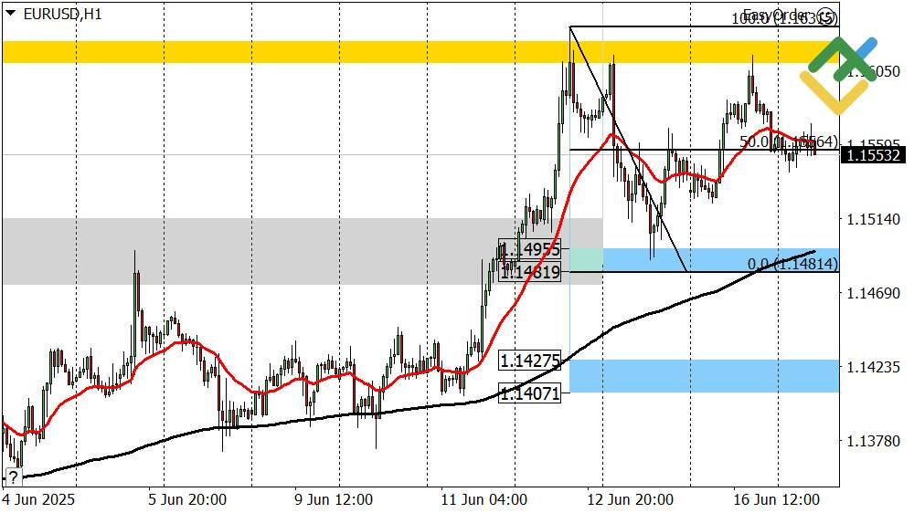 LiteFinance: Perkiraan Euro/Dollar untuk Hari Ini: Analisis EURUSD