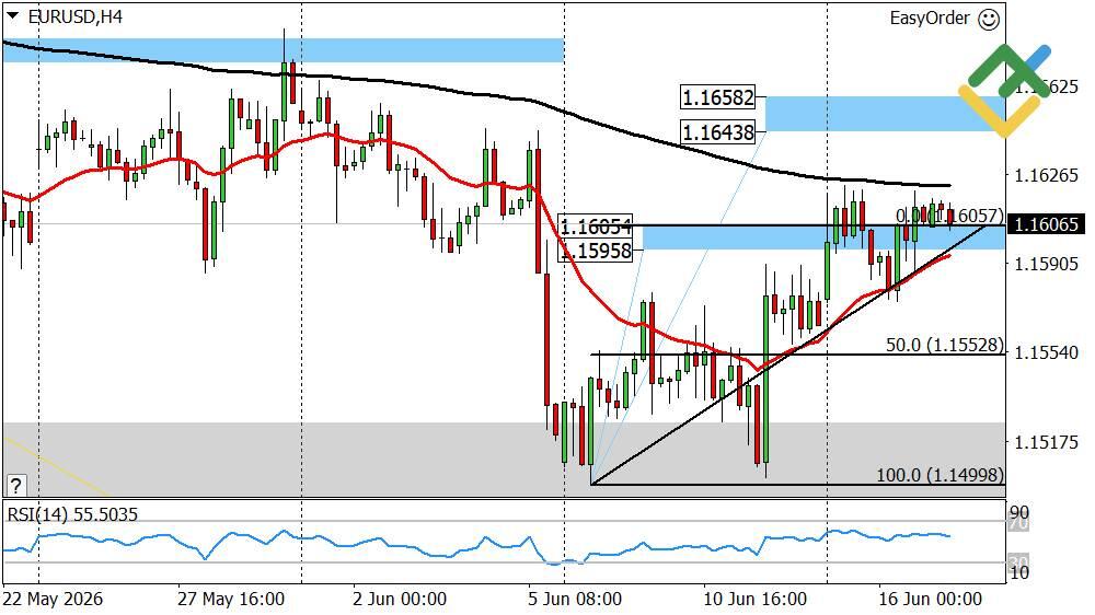 LiteFinance: Perkiraan Euro/Dolar Hari Ini: Analisis EURUSD