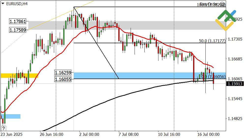 LiteFinance: Perkiraan Euro/Dollar Hari Ini: Analisis EURUSD