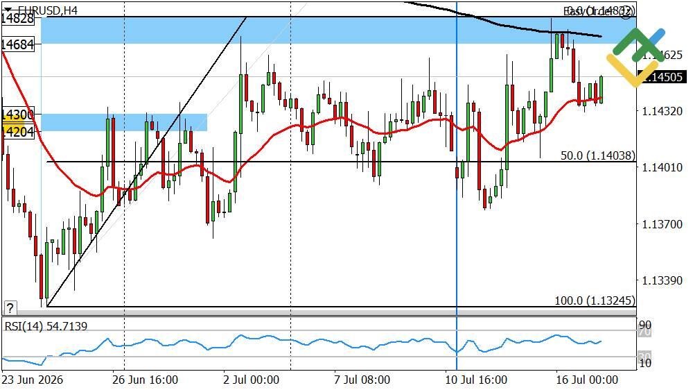 LiteFinance: Perkiraan Euro/Dolar untuk Hari Ini: Analisis EURUSD