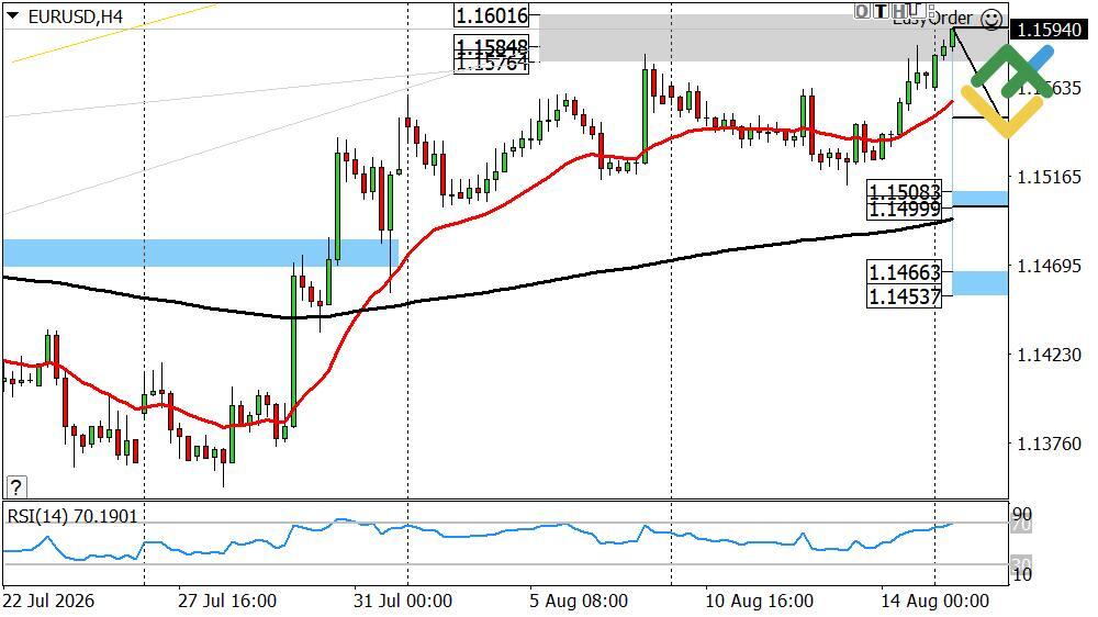 LiteFinance: Perkiraan Euro/Dolar untuk Hari Ini: Analisis EURUSD