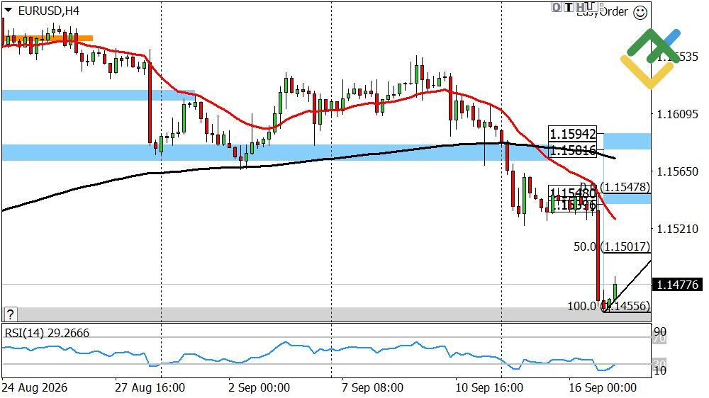 LiteFinance: Perkiraan Euro/Dolar untuk Hari Ini: Analisis EURUSD