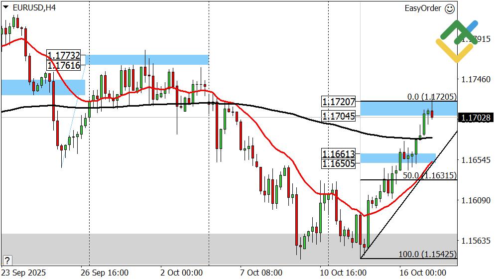 LiteFinance: Perkiraan Euro/Dollar Hari Ini: Analisis EURUSD