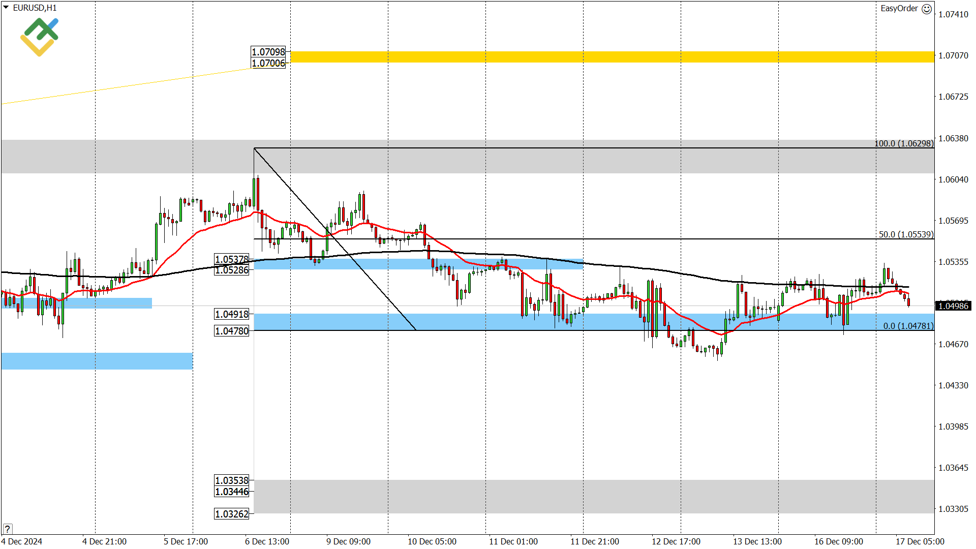 LiteFinance: Perkiraan Euro/Dollar untuk Hari Ini: Analisis EURUSD