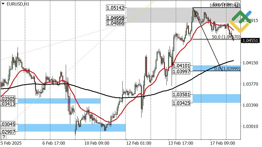 LiteFinance: Perkiraan Euro/Dollar untuk Hari Ini: Analisis EURUSD