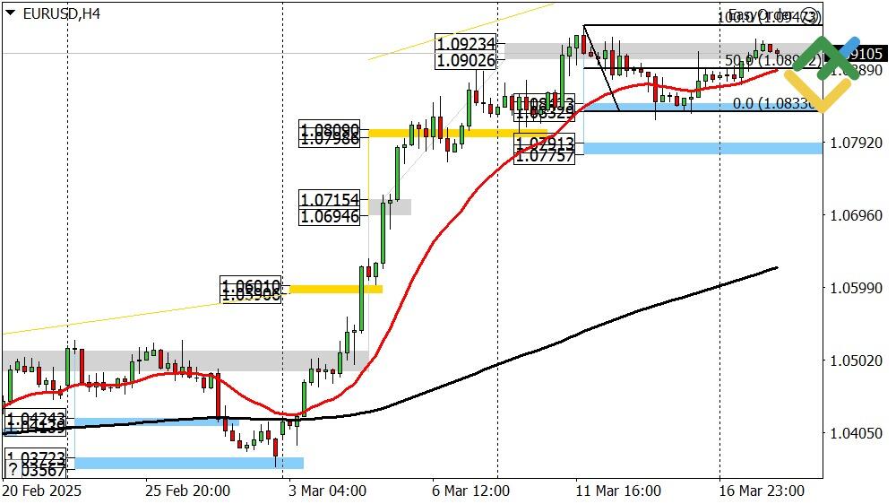 LiteFinance: Perkiraan Euro/Dollar untuk Hari Ini: Analisis EURUSD