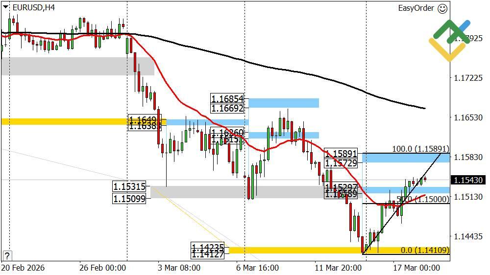 LiteFinance: Perkiraan Euro/Dolar Hari Ini: Analisis EURUSD