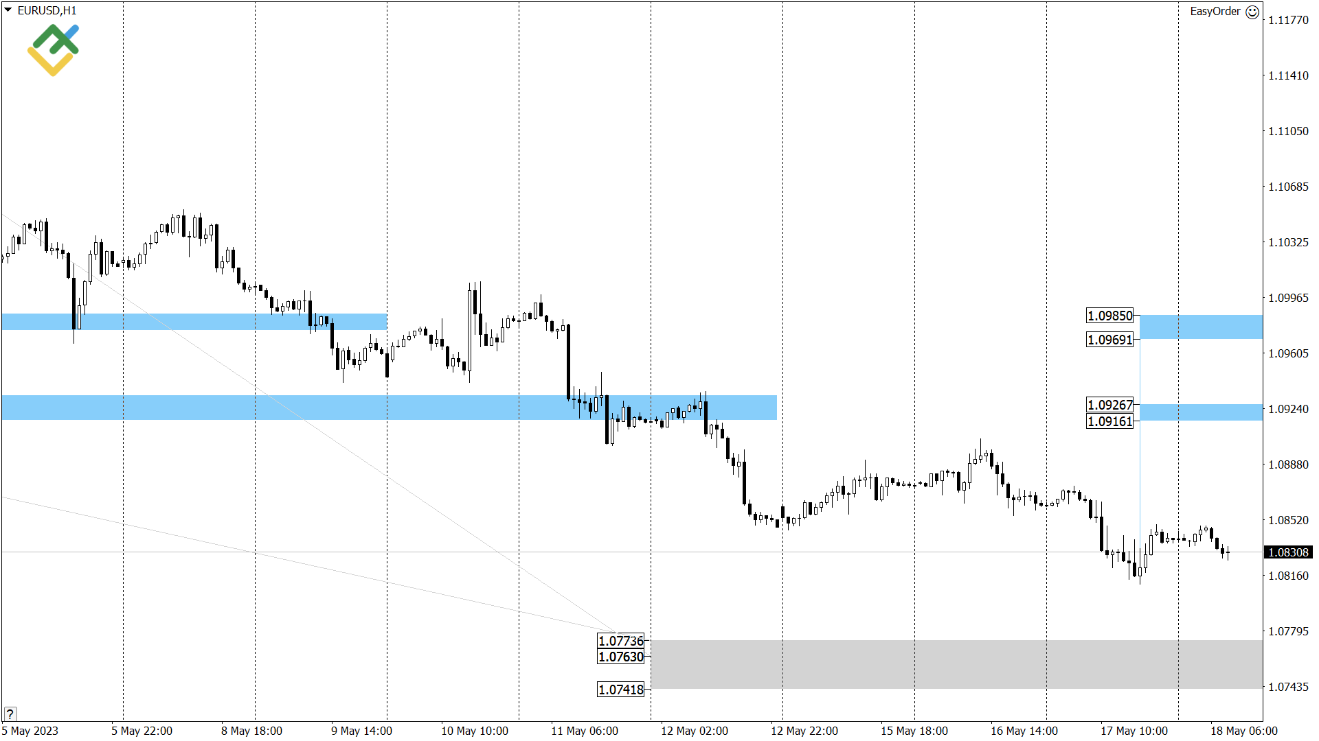 Технический анализ US Crude, XAUUSD и EURUSD на сегодня (18 мая 2023)