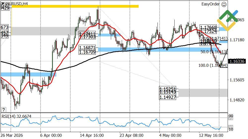 LiteFinance: Pronóstico del euro/dólar para hoy: análisis del EURUSD