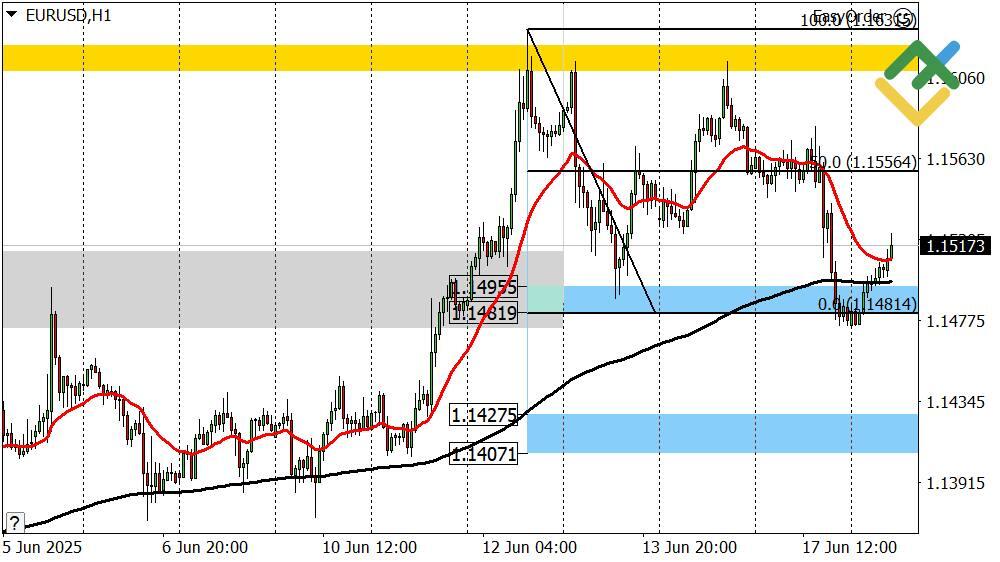 LiteFinance: Perkiraan Euro/Dollar untuk Hari Ini: Analisis EURUSD