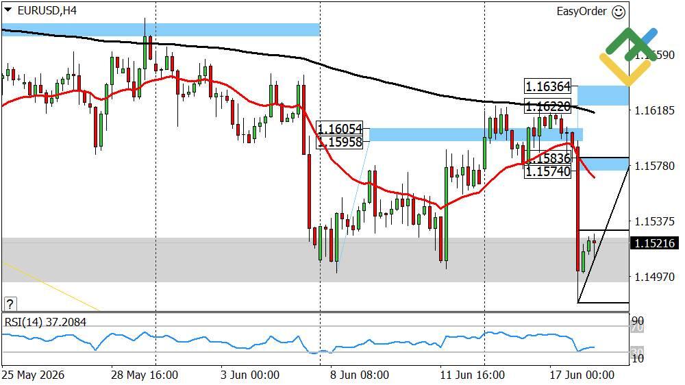 LiteFinance: Perkiraan Euro/Dolar untuk Hari Ini: Analisis EURUSD